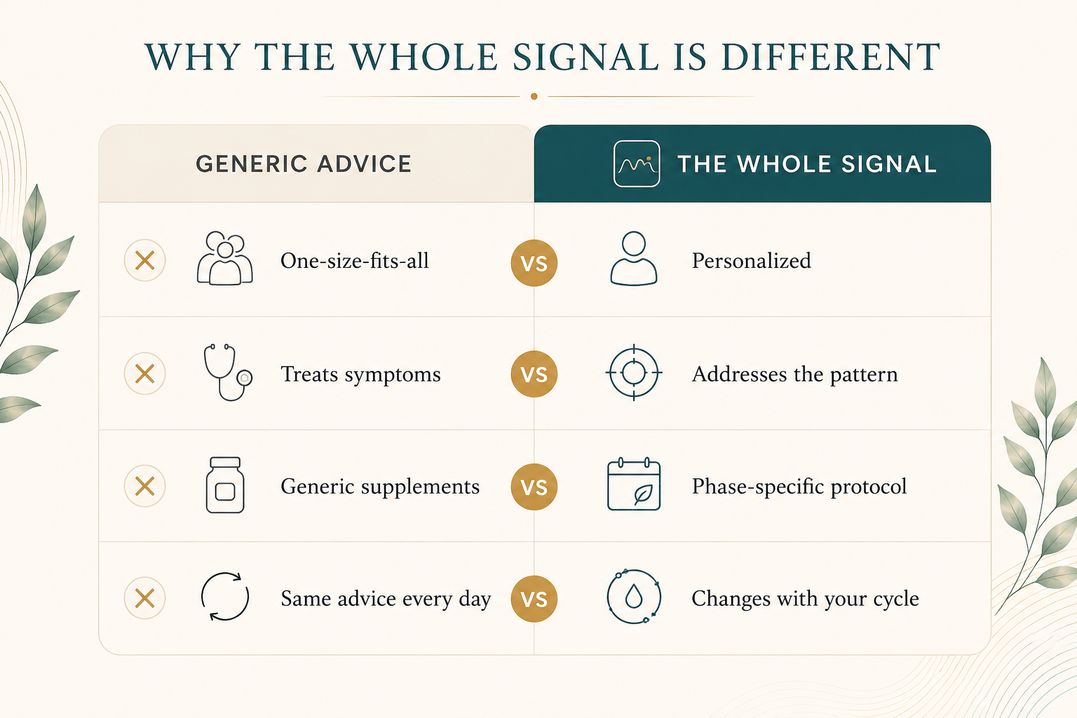 Why The Whole Signal is different: generic advice versus a personalized, root-cause, phase-specific protocol