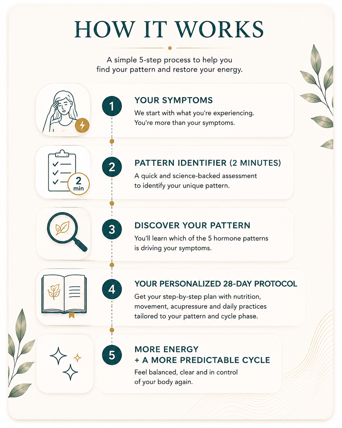 How it works: your symptoms, the 2-minute pattern identifier, your pattern, your personalized 28-day protocol, more energy and a predictable cycle