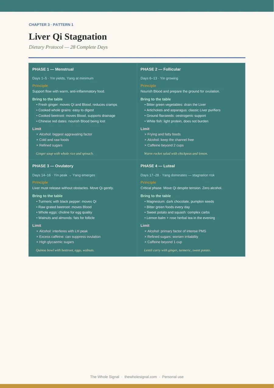 28-day dietary protocol table by cycle phase